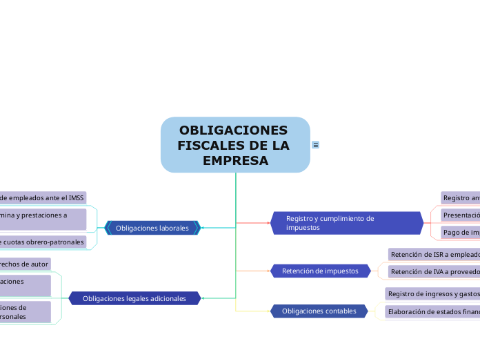OBLIGACIONES FISCALES DE LA EMPRESA - Mapa Mental