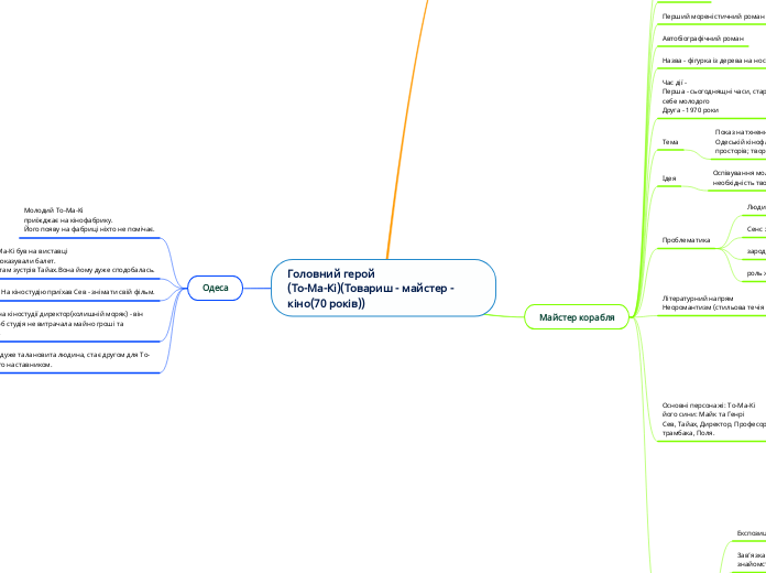 Головний герой
(То-Ма-Кі)(Товари...- Мыслительная карта