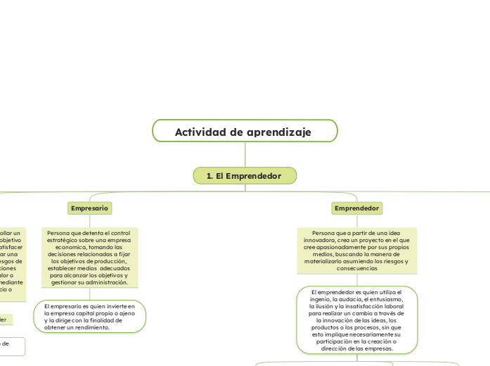 Actividad de aprendizaje  - Mapa Mental