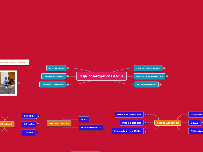 Mapa de Navegacion LA MILA - Mapa Mental