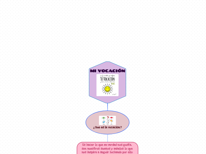 MI VOCACIÓN - Mapa Mental