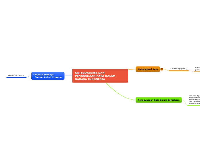 KATEGORISASI DAN PENGGUNAAN KATA DALAM BAH...- Mind Map