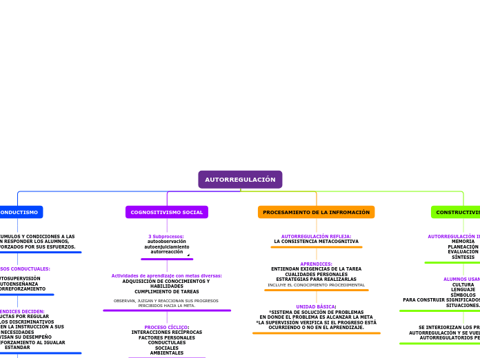 AUTORREGULACIÓN