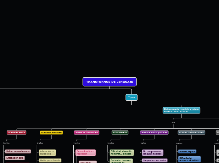 TRANSTORNOS DE LENGUAJE - Mapa Mental