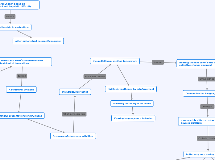 Syllabus design to curriculum development Syllabus design to curriculum development