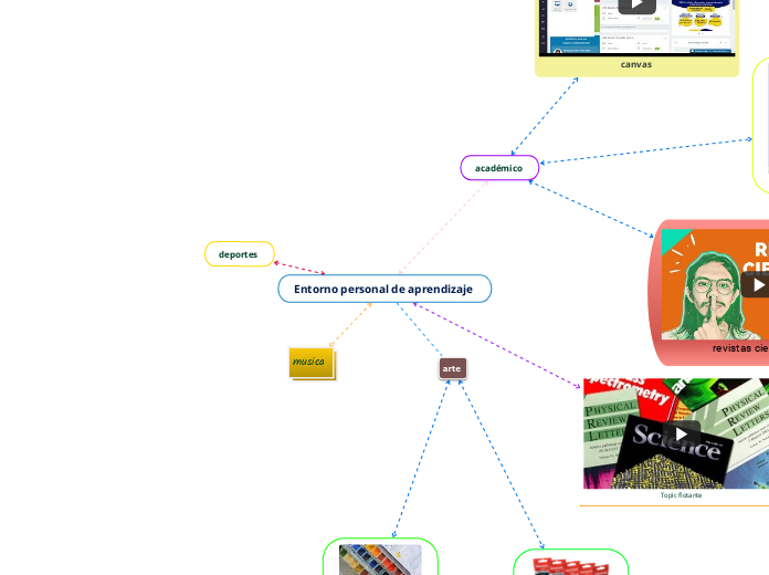 Entorno personal de aprendizaje  - Mapa Mental