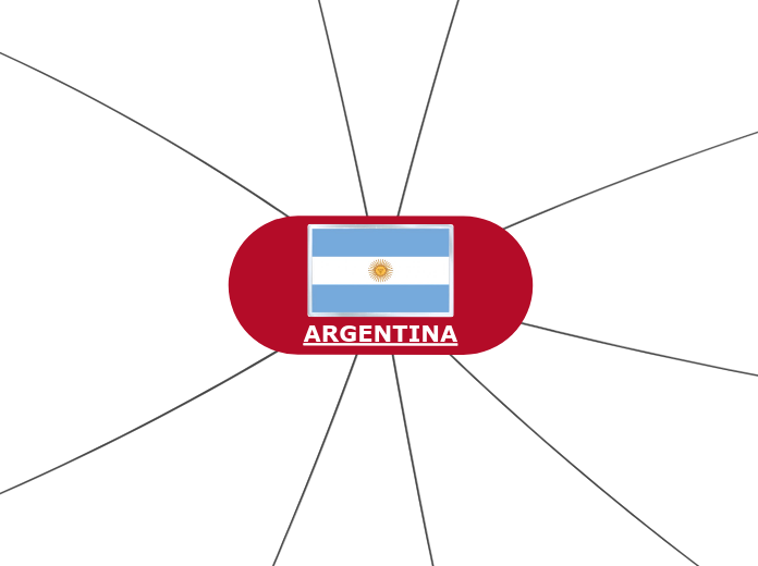 ARGENTINA - Mind Map