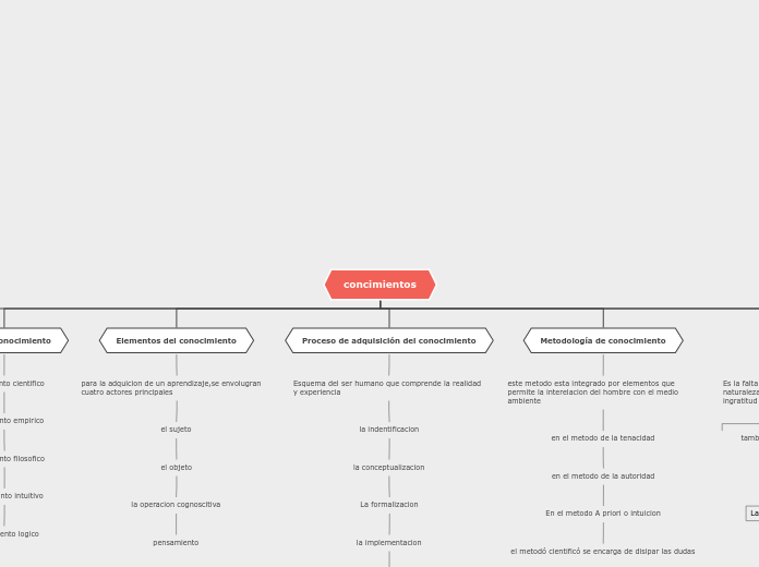 concimientos - Mapa Mental