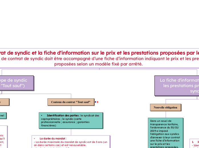 Le contrat de syndic et la fiche d'in...- Carte Mentale