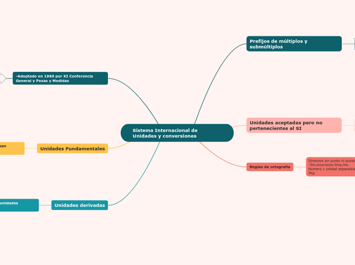 Sistema Internacional de Unidades y con...- Mapa Mental