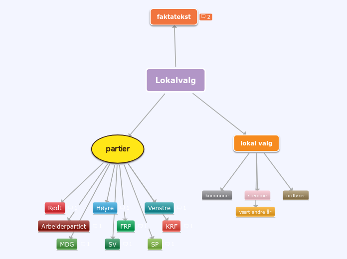 Lokalvalg - Tankekart