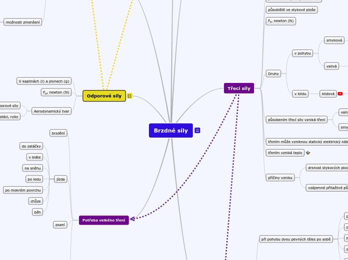 Brzdné síly - Mind Map