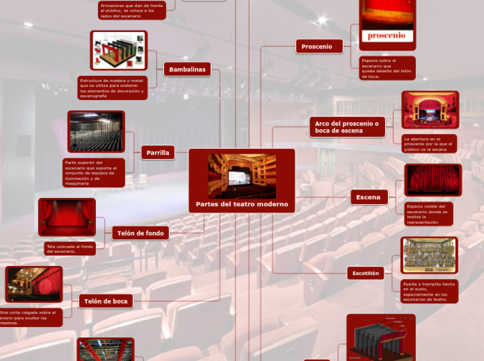 Partes del teatro moderno