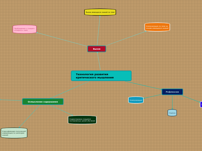 Технология развития критического...- Мыслительная карта
