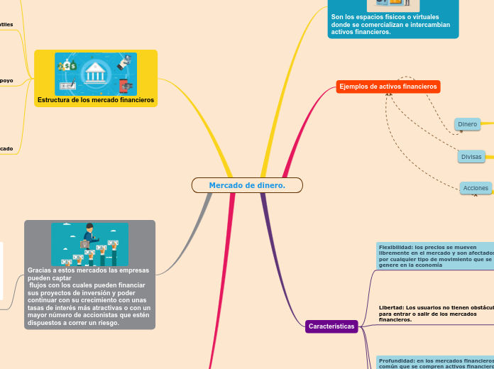 Mercado de dinero. - Mapa Mental