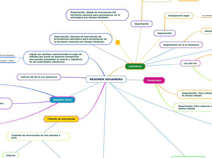 REGIMEN ADUANERO - Mapa Mental