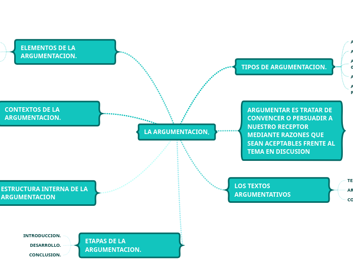 LA ARGUMENTACION. - Mapa Mental