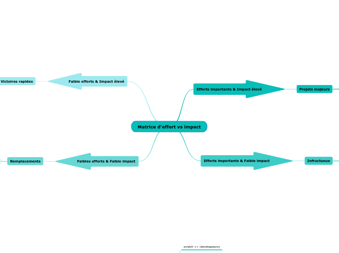 Matrice d'effort vs impact
