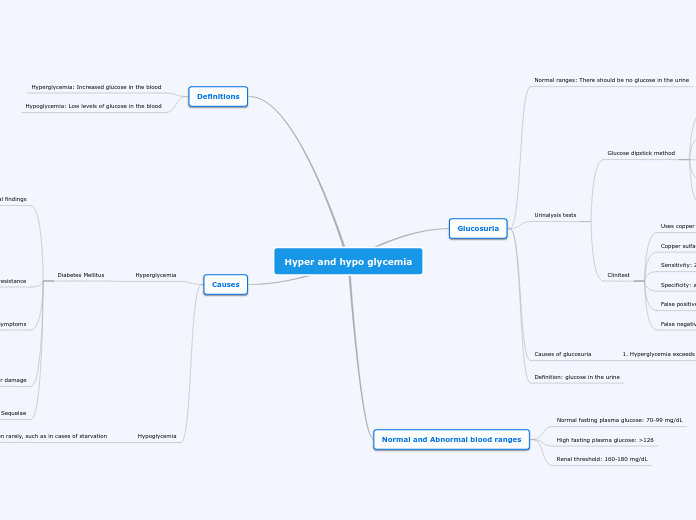 Hyper and hypo glycemia - Mind Map