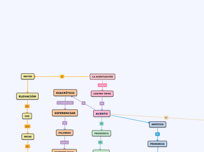 LA ACENTUACIÓN - Mapa Mental