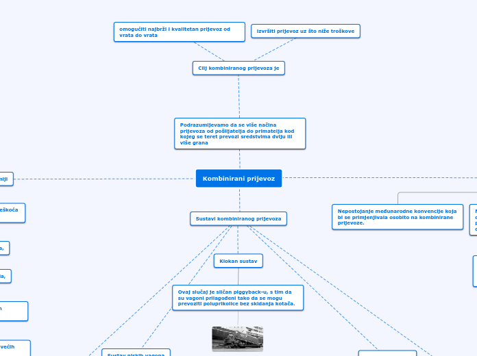 Kombinirani prijevoz - Mind Map