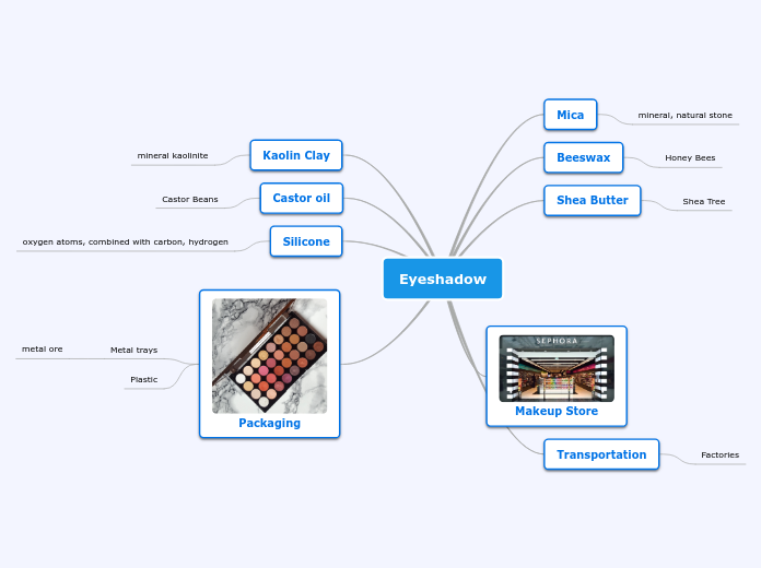 Eyeshadow - Mind Map