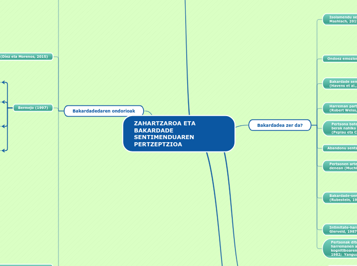 ZAHARTZAROA ETA BAKARDADE SENTIMENDUAREN PE...- Mindmap