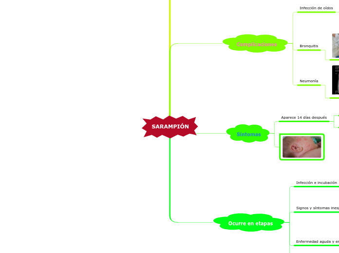 SARAMPIÓN - Mapa Mental