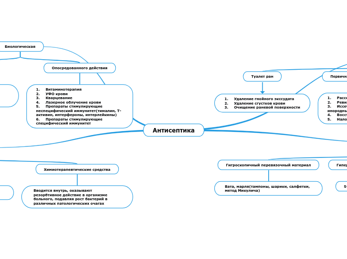Антисептика - Мыслительная карта
