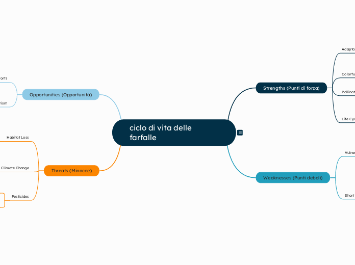 ciclo di vita delle farfalle