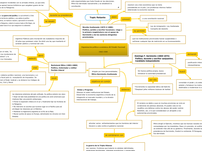 Organizaci&oacute;n pol&iacute;tico econ&oacute;mica del Estado Nacional 1862 1880 