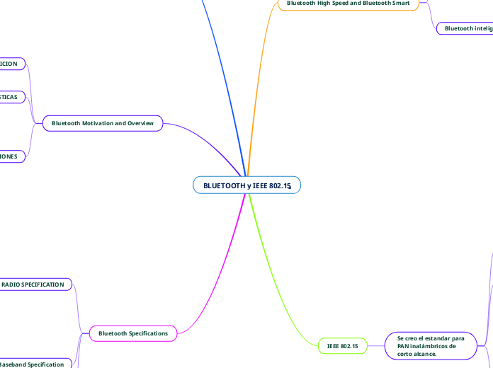 BLUETOOTH y IEEE 802.15 - Mapa Mental