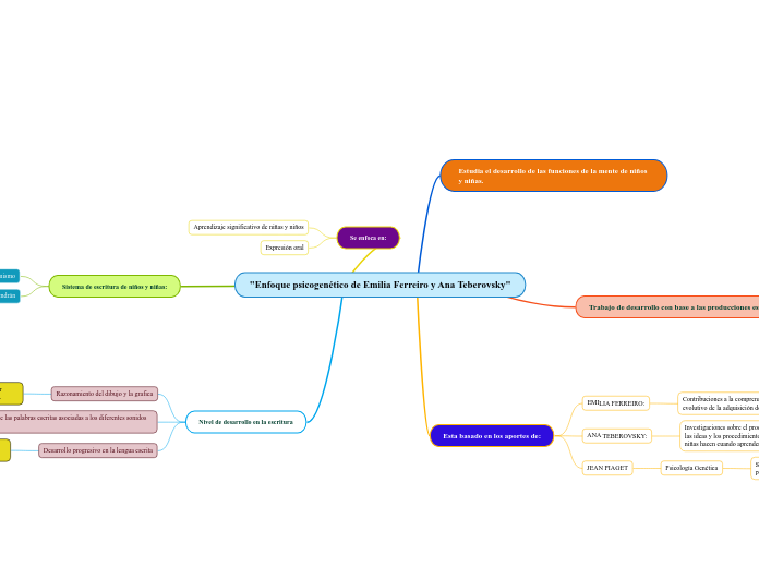 "Enfoque psicogenético de Emilia Ferreiro y Ana Teberovsky"