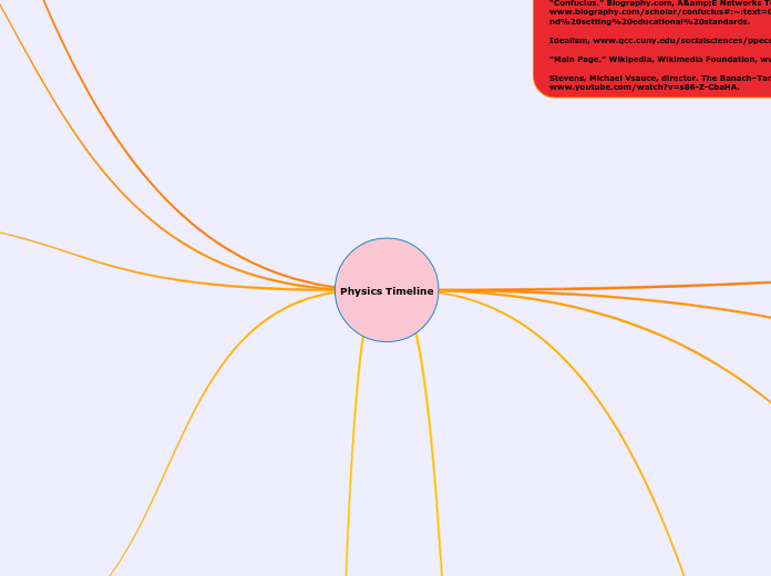 Physics Timeline - Mind Map