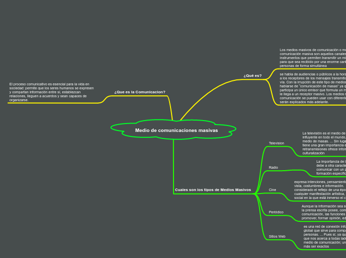 Medio de comunicaciones masivas - Mapa Mental