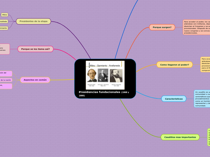 Presidencias fundacionales (1868 y 1880...- Mapa Mental