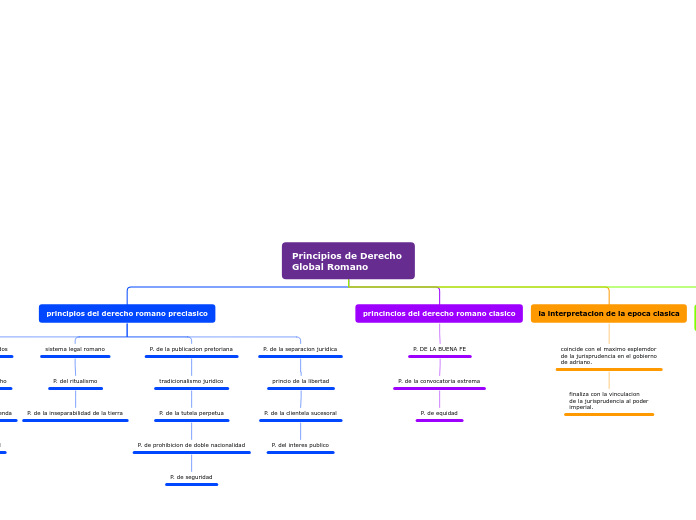 Principios de Derecho 
Global Romano - Mapa Mental