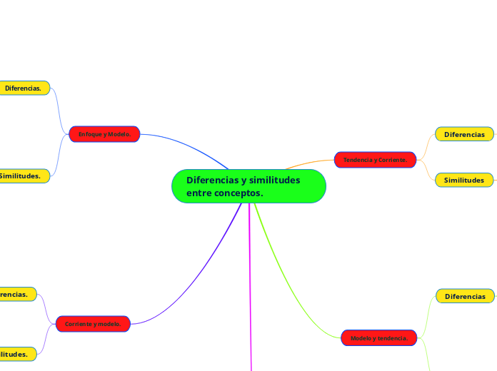 Diferencias y similitudes entre conceptos.