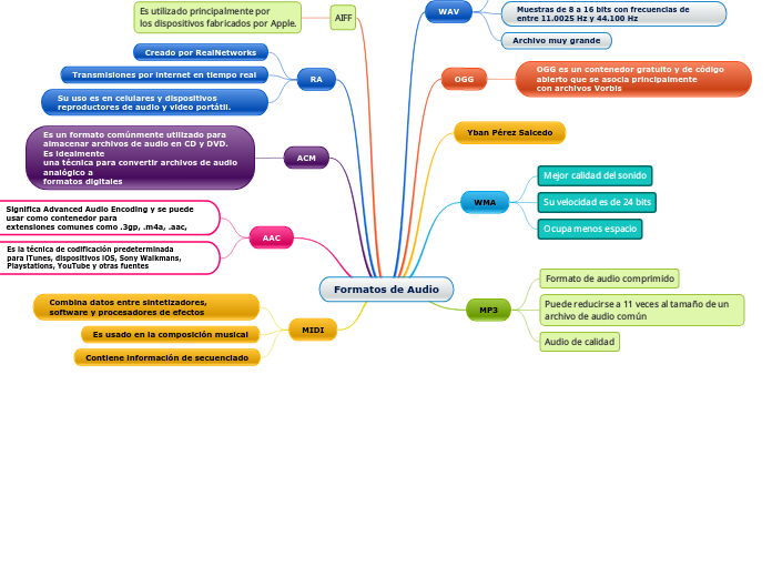 Formatos de Audio - Mapa Mental