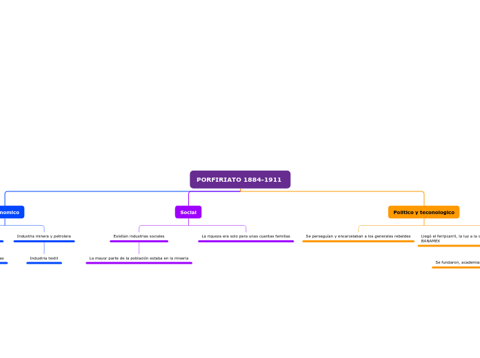 PORFIRIATO 1884-1911  - Mapa Mental