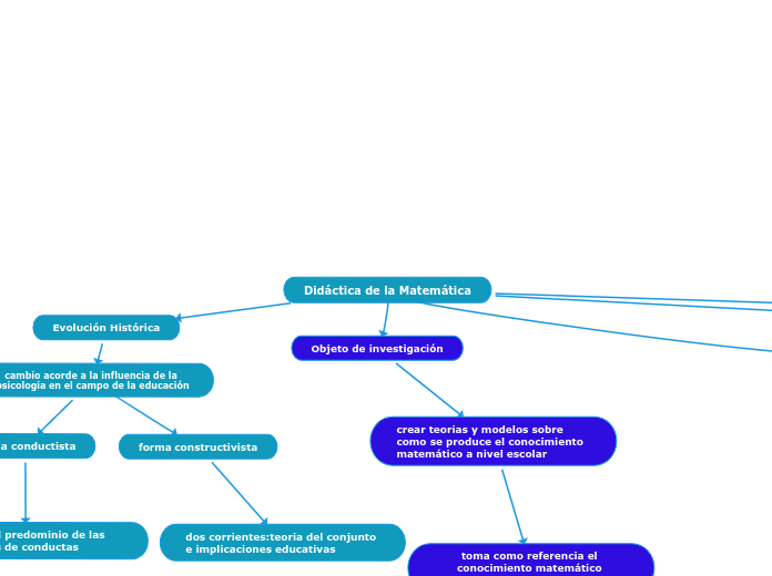 Didáctica De La Matemática Mind Map