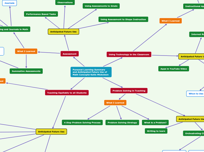 Personal Learning Summary and Anticipated Future Use Personal Learning Summary and Anticipated Future Use