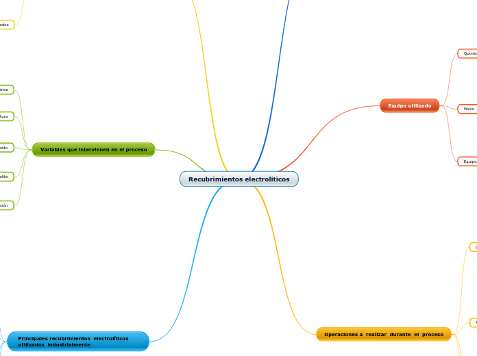 Recubrimientos electrolíticos - Mapa Mental