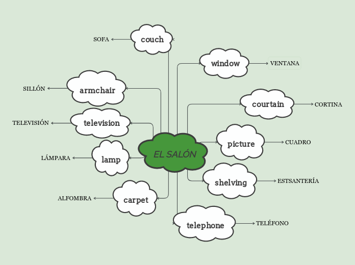 EL SALÓN - Mapa Mental