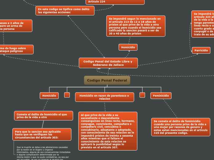 Codigo Penal Federal - Mapa Mental