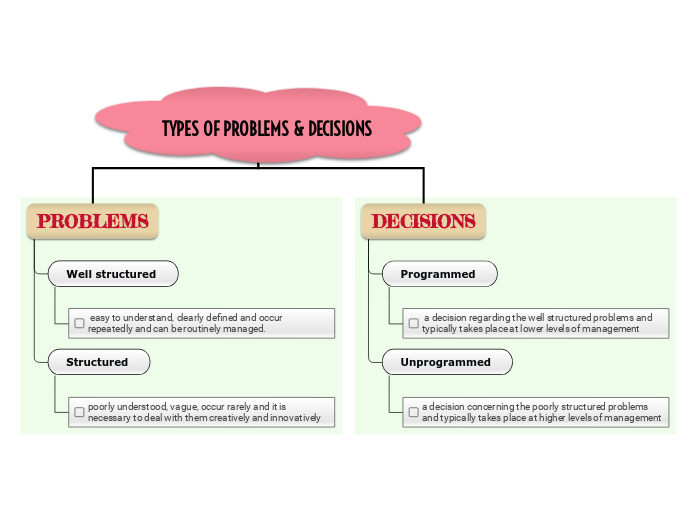 types-of-problems-decisions-mind-map