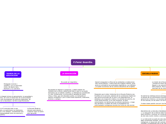 F.Ferer Guardia. - Mapa Mental
