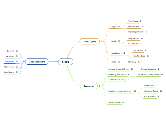 Sleep Mindmap - Adams and Mati