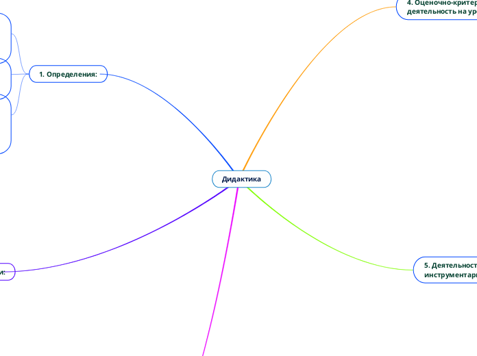 Дидактика - Мыслительная карта