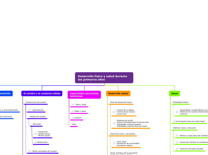 Desarrollo físico y salud durante los p...- Mapa Mental